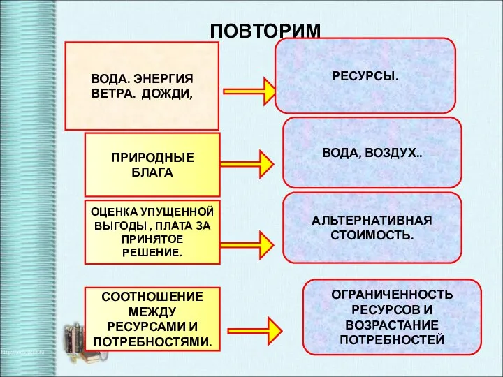 ПОВТОРИМ ПРИРОДНЫЕ БЛАГА ВОДА, ВОЗДУХ.. ОЦЕНКА УПУЩЕННОЙ ВЫГОДЫ , ПЛАТА ЗА ПРИНЯТОЕ