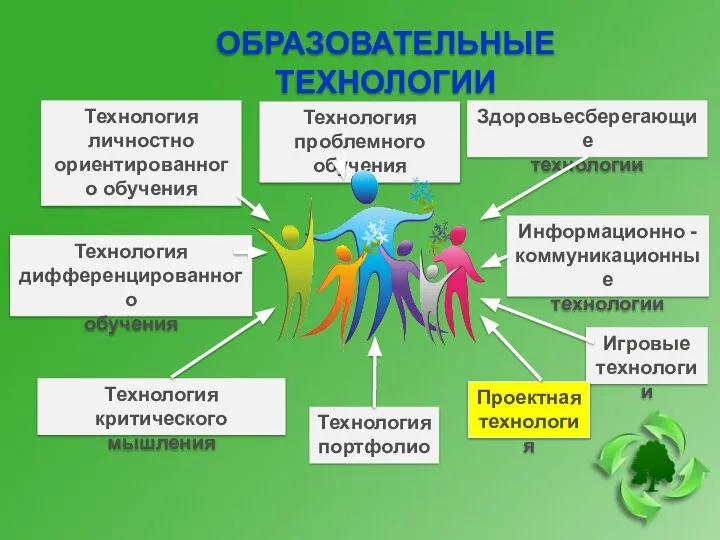 Технология проблемного обучения Технология критического мышления Здоровьесберегающие технологии Технология дифференцированного обучения Технология