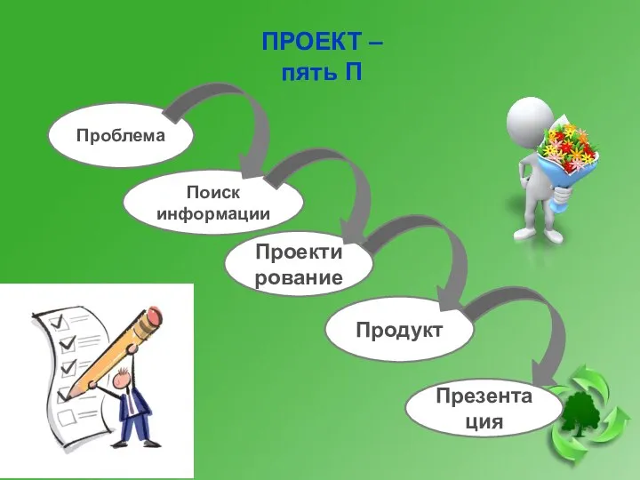 ПРОЕКТ – пять П Проблема Поиск информации Проектирование Продукт Презентация