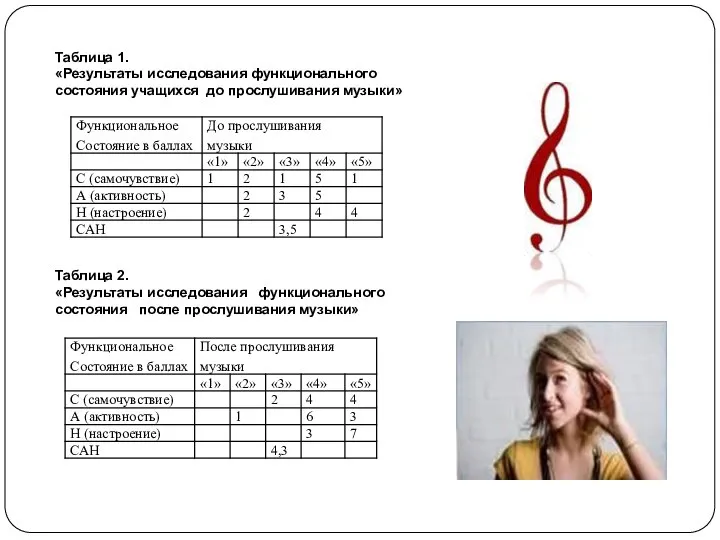 Таблица 1. «Результаты исследования функционального состояния учащихся до прослушивания музыки» Таблица 2.