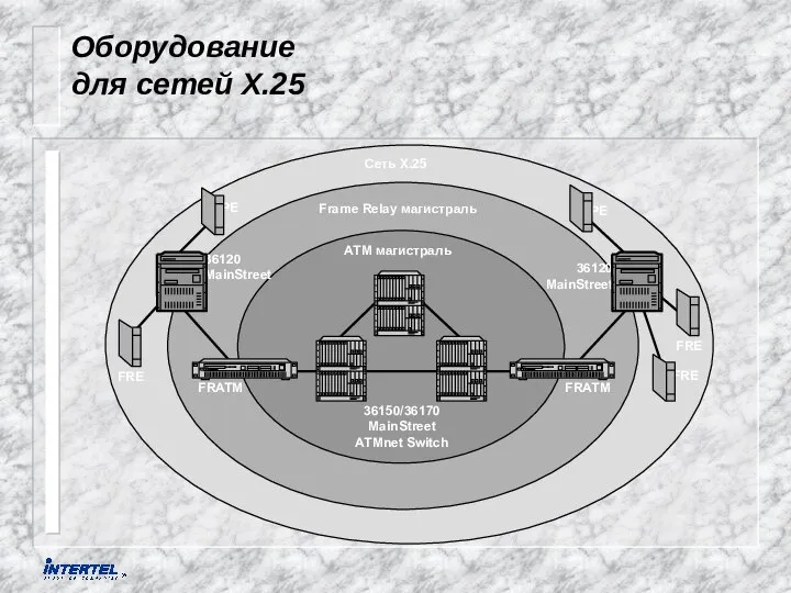 36150/36170 MainStreet ATMnet Switch ATM магистраль FRATM FRATM Frame Relay магистраль 36120