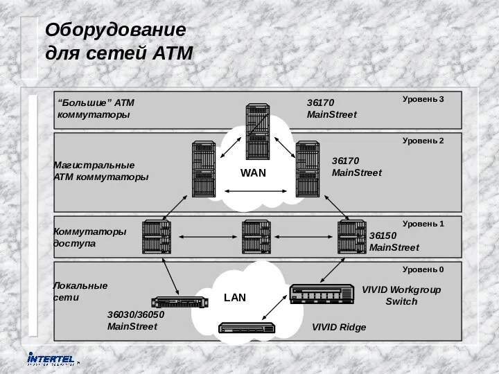 Уровень 3 Уровень 2 Уровень 1 Уровень 0 Коммутаторы доступа Магистральные АТМ