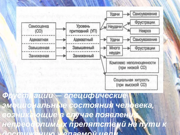 Фрустрации — специфические эмоциональные состояния человека, возникающие в случае появления непреодолимых препятствий