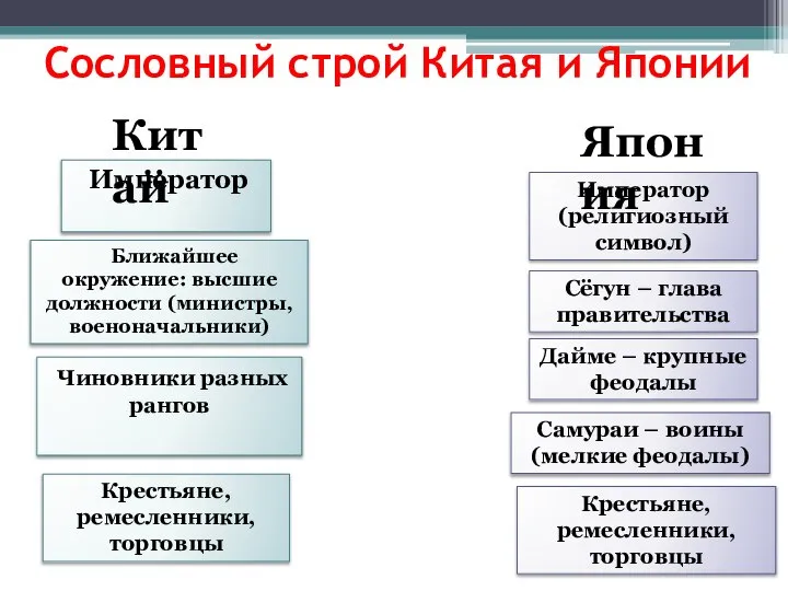 Сословный строй Китая и Японии Сёгун – глава правительства Крестьяне, ремесленники, торговцы