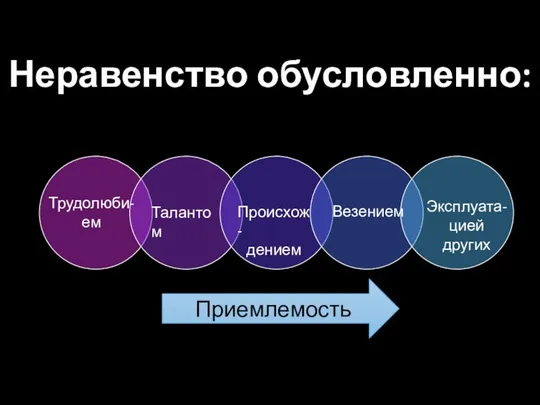 Неравенство обусловленно: Везением Эксплуата-цией других Трудолюби-ем Талантом Происхож- дением Приемлемость