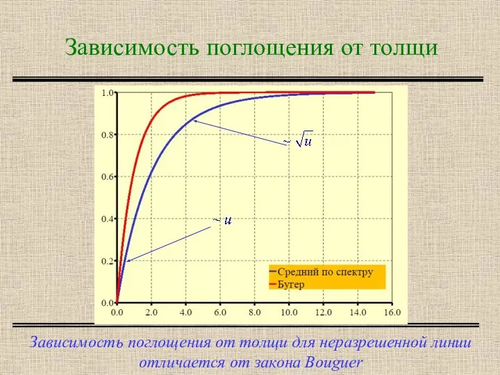 Зависимость поглощения от толщи Зависимость поглощения от толщи для неразрешенной линии отличается от закона Bouguer