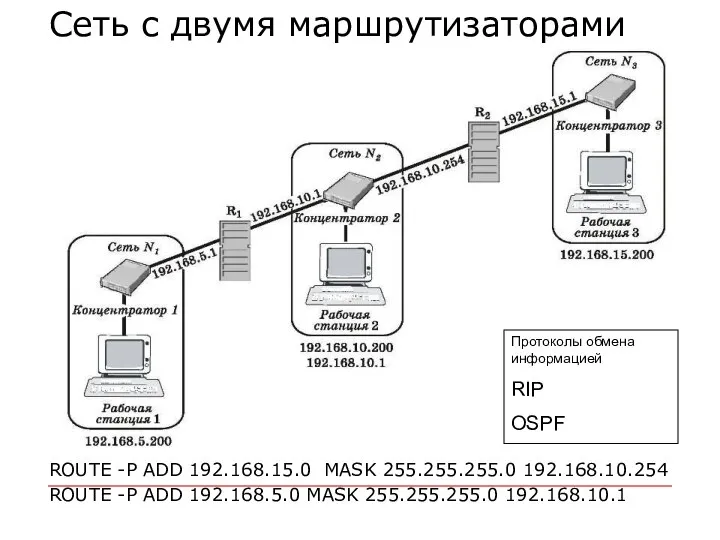 Сеть с двумя маршрутизаторами ROUTE -P ADD 192.168.15.0 MASK 255.255.255.0 192.168.10.254 ROUTE