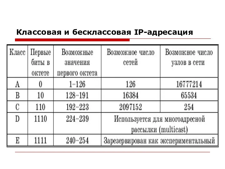 Классовая и бесклассовая IP-адресация