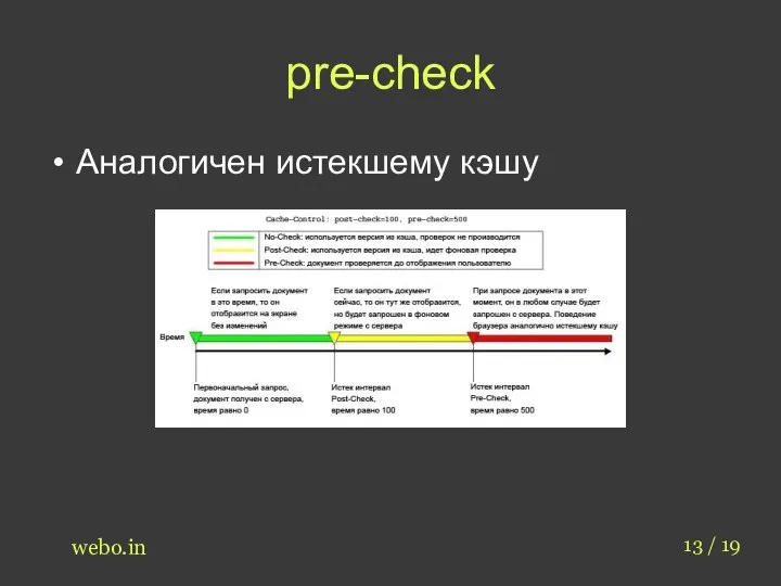 pre-check Аналогичен истекшему кэшу 13 / 19 webo.in