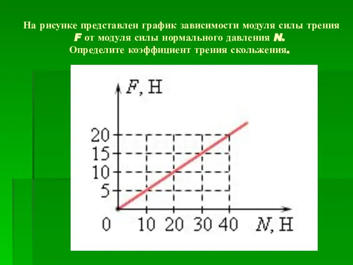 На рисунке представлен график зависимости модуля силы трения F от модуля силы