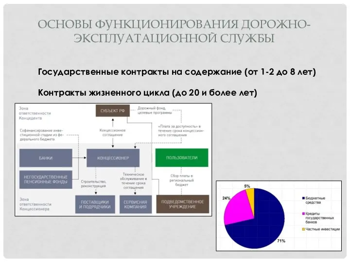 ОСНОВЫ ФУНКЦИОНИРОВАНИЯ ДОРОЖНО-ЭКСПЛУАТАЦИОННОЙ СЛУЖБЫ Государственные контракты на содержание (от 1-2 до 8