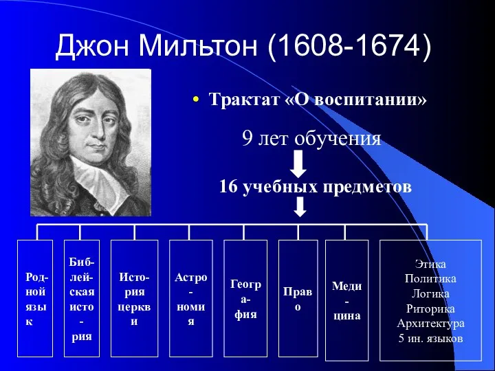 Джон Мильтон (1608-1674) Трактат «О воспитании» 9 лет обучения 16 учебных предметов