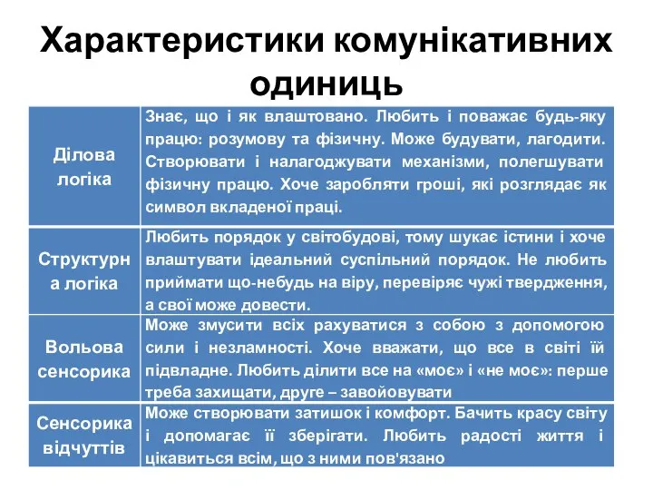 Характеристики комунікативних одиниць