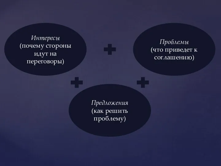 Предложения (как решить проблему) Интересы (почему стороны идут на переговоры) Проблемы (что приведет к соглашению)