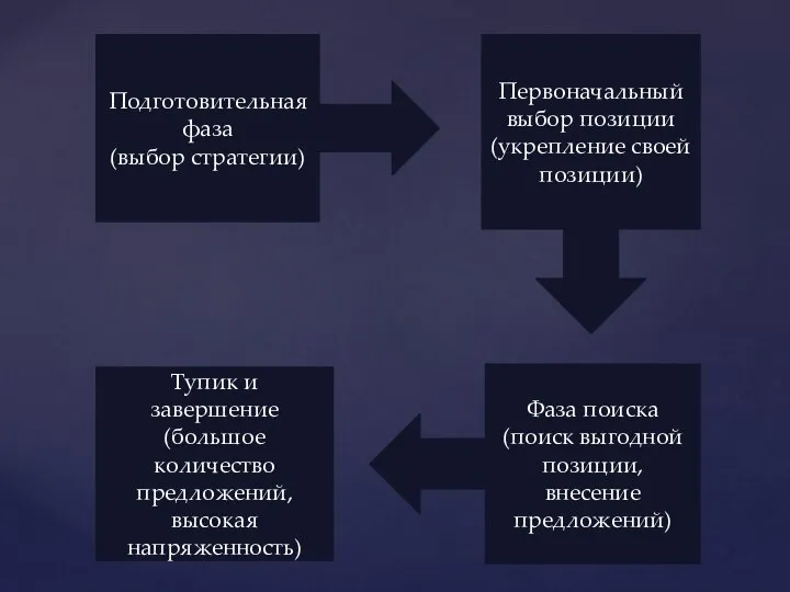 Подготовительная фаза (выбор стратегии) Тупик и завершение (большое количество предложений, высокая напряженность)