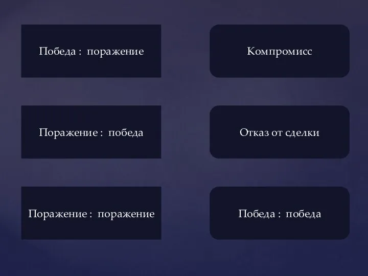 Победа : поражение Поражение : победа Поражение : поражение Компромисс Отказ от сделки Победа : победа