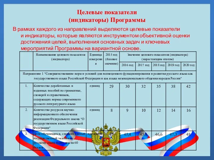 Целевые показатели (индикаторы) Программы В рамках каждого из направлений выделяются целевые показатели