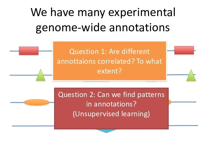 We have many experimental genome-wide annotations Question 1: Are different annottaions correlated?