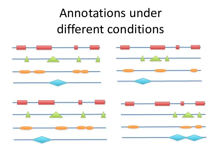 Annotations under different conditions