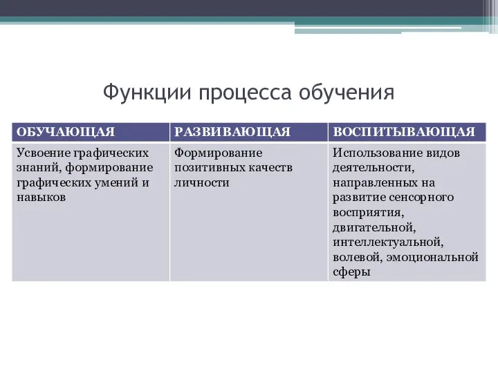 Функции процесса обучения