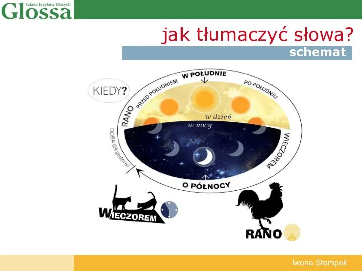 grafika ułatwiająca zrozumienie jak tłumaczyć słowa? schemat Iwona Stempek