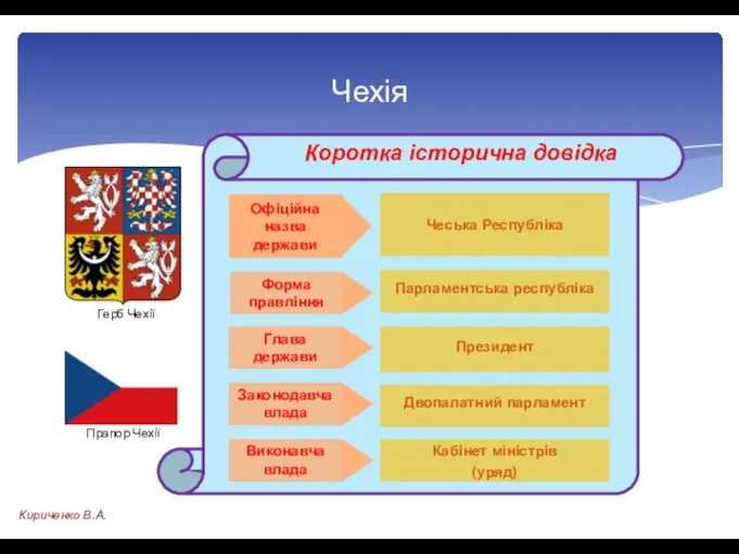 Чехія Коротка історична довідка Чеська Республіка Форма правління Парламентська республіка Президент Двопалатний