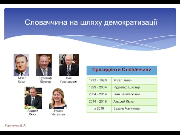 Президенти Словаччини Словаччина на шляху демократизації Міхал Ковач Рудольф Шустер Іван Гашпарович