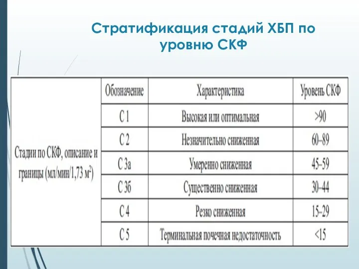 Стратификация стадий ХБП по уровню СКФ