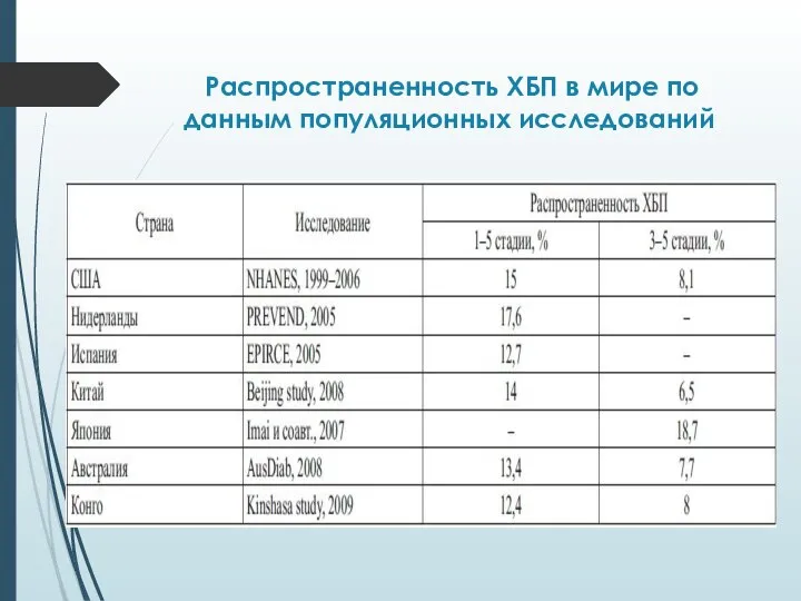 Распространенность ХБП в мире по данным популяционных исследований