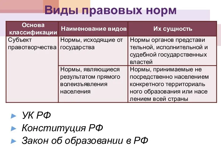 Виды правовых норм УК РФ Конституция РФ Закон об образовании в РФ