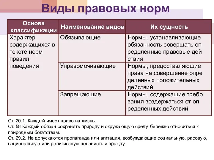 Виды правовых норм Ст. 20.1. Каждый имеет право на жизнь. Ст. 58