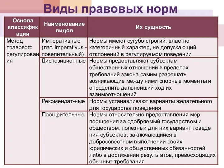 Виды правовых норм По субъектам правотворчества: Нормы, исходящие от государства; Нормы, являющиеся