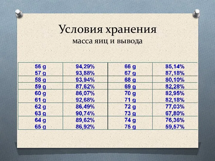 Условия хранения масса яиц и вывода