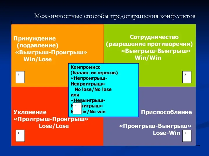 Межличностные способы предотвращения конфликтов