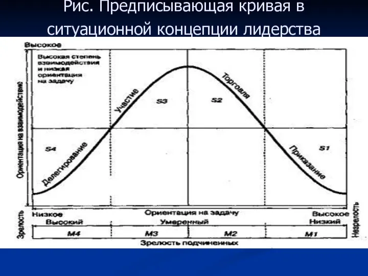 Рис. Предписывающая кривая в ситуационной концепции лидерства