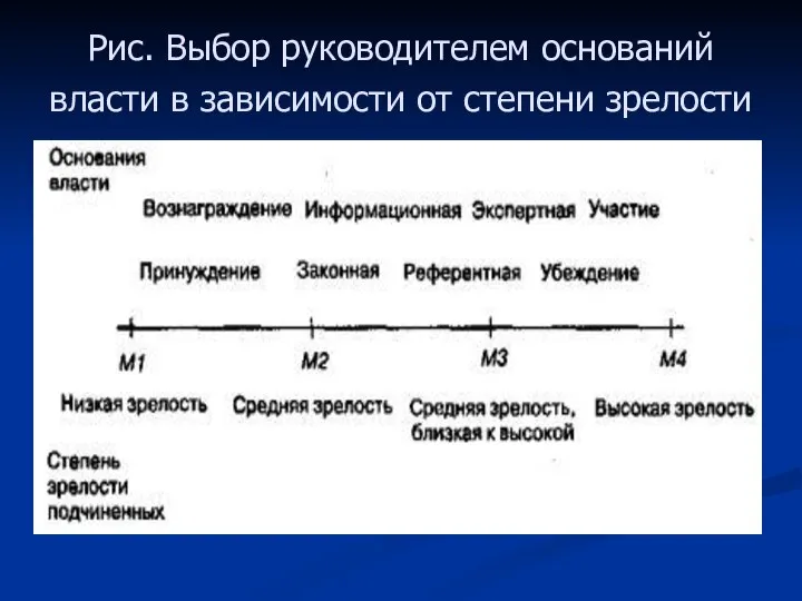 Рис. Выбор руководителем оснований власти в зависимости от степени зрелости