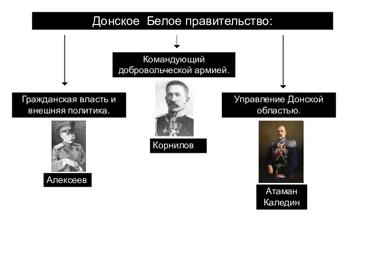 Донское Белое правительство: Командующий добровольческой армией. Корнилов Гражданская власть и внешняя политика.