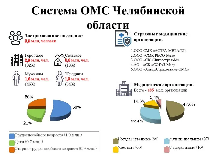 Городское 2,9 млн. чел. (82%) Сельское 0,6 млн. чел. (18%) Мужчины 1,6