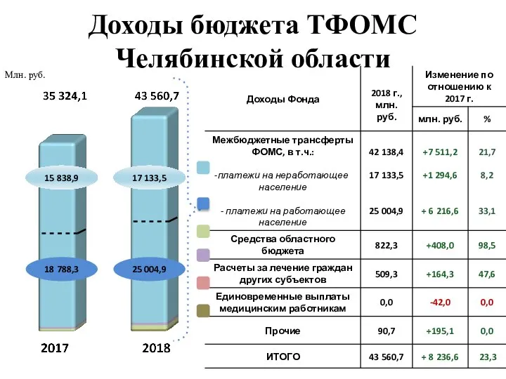 Млн. руб. 15 838,9 17 133,5 18 788,3 25 004,9 Доходы бюджета ТФОМС Челябинской области