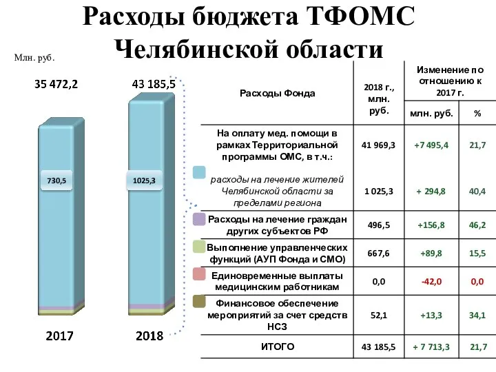Млн. руб. 730,5 1025,3 Расходы бюджета ТФОМС Челябинской области