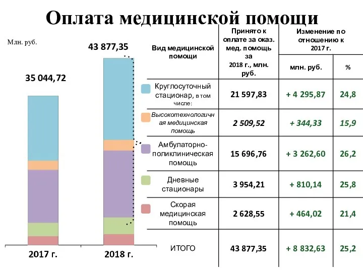 Млн. руб. 35 044,72 43 877,35 Оплата медицинской помощи