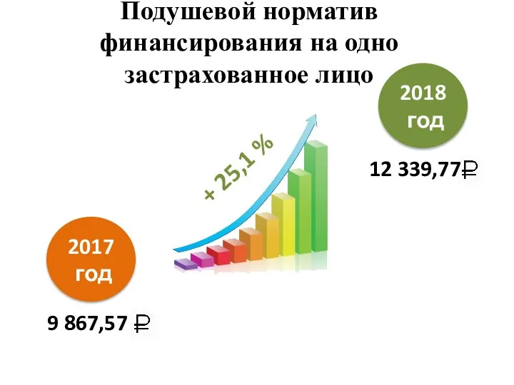 + 25,1 % 2017 год 2018 год 9 867,57 12 339,77 Подушевой