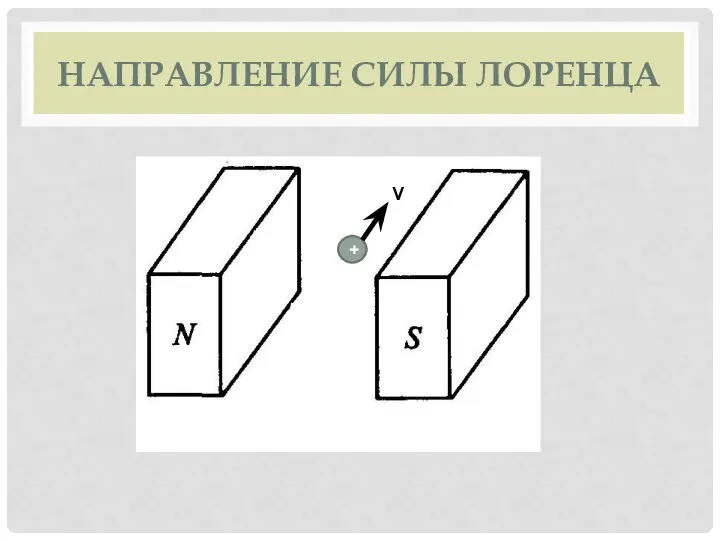 НАПРАВЛЕНИЕ СИЛЫ ЛОРЕНЦА + V