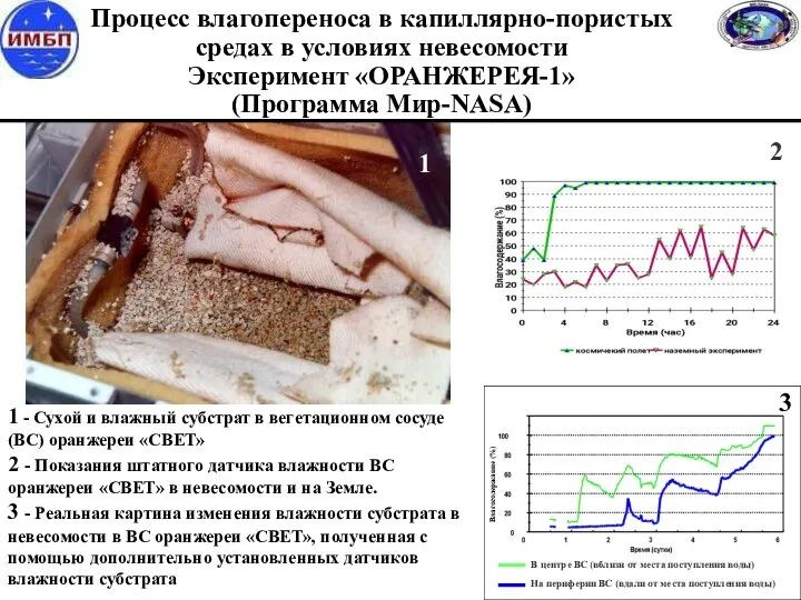 Процесс влагопереноса в капиллярно-пористых средах в условиях невесомости Эксперимент «ОРАНЖЕРЕЯ-1» (Программа Мир-NASA)