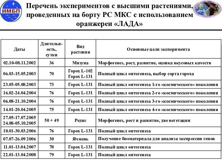 Перечень экспериментов с высшими растениями, проведенных на борту РС МКС с использованием оранжереи «ЛАДА»