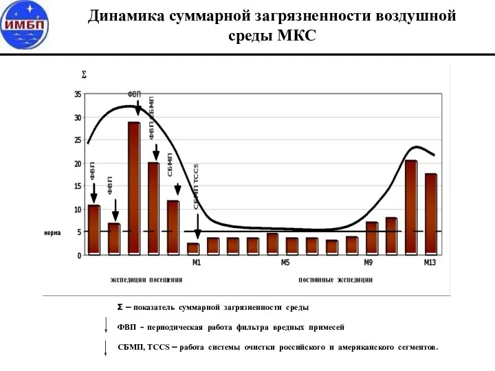 Динамика суммарной загрязненности воздушной среды МКС Σ – показатель суммарной загрязненности среды