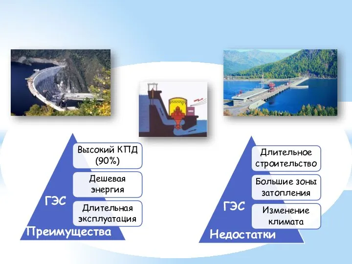 Высокий КПД (90%) Дешевая энергия Длительная Длительное строительство Большие зоны затопления Изменение