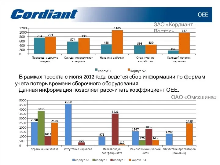 ОЕЕ В рамках проекта с июля 2012 года ведется сбор информации по