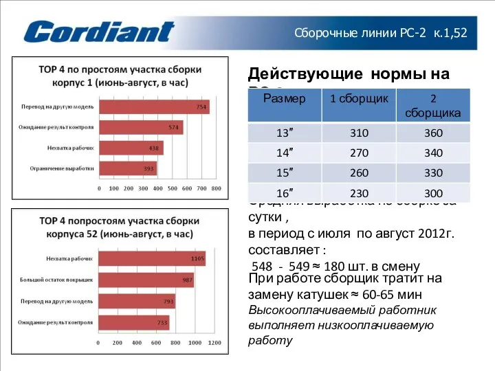 Сборочные линии РС-2 к.1,52 Действующие нормы на РС-2 Средняя выработка по сборке