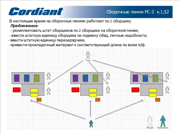 В настоящее время на сборочных линиях работают по 1 сборщику Предложение: -